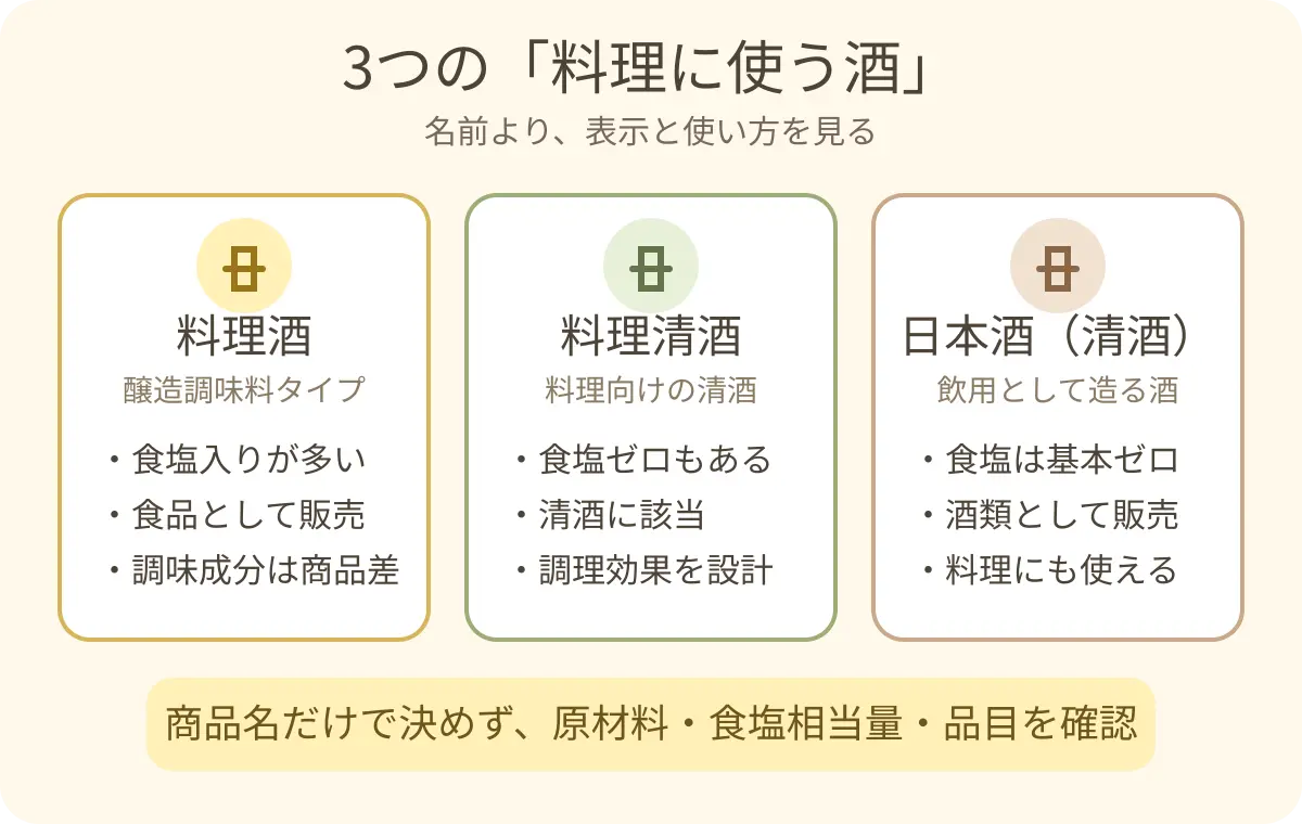 料理酒・料理清酒・日本酒の食塩と位置づけを比較した図