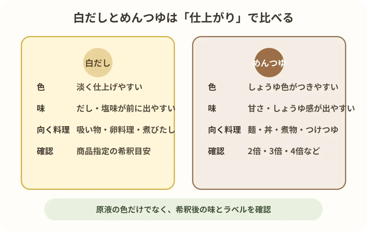 白だしとめんつゆの色・味・向く料理・確認項目を比較した図