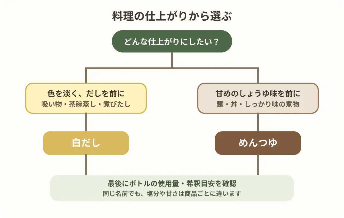 料理の色・だし感・甘さから白だしとめんつゆを選ぶ判断図