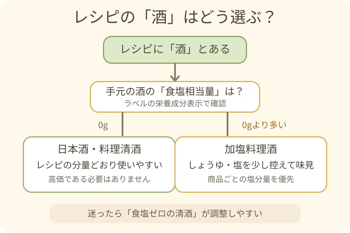 レシピの酒を食塩相当量から選ぶ判断フロー