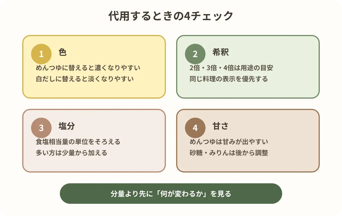 白だしとめんつゆを代用するときの色・希釈・塩分・甘さの確認カード