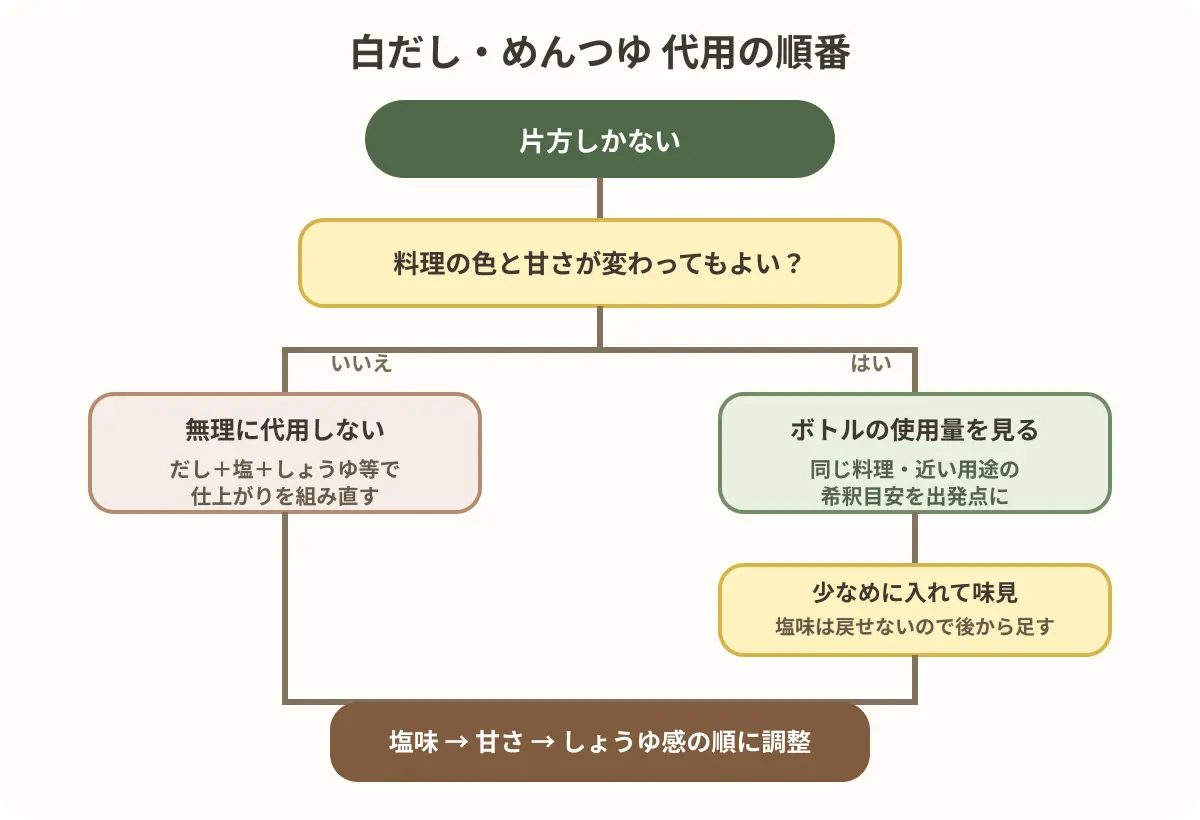 白だしとめんつゆを代用するときに色・使用量・味を順に確認するフロー