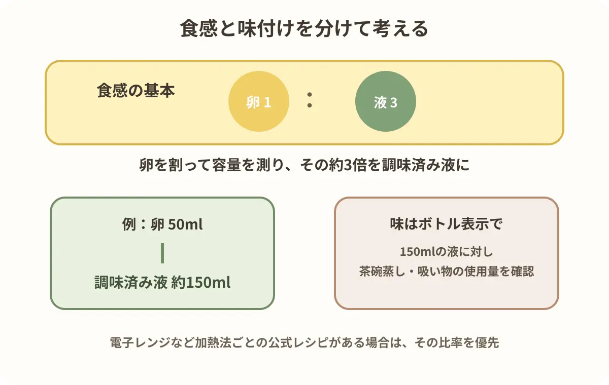 卵1に対して調味済み液3を目安にする茶碗蒸しの分量図