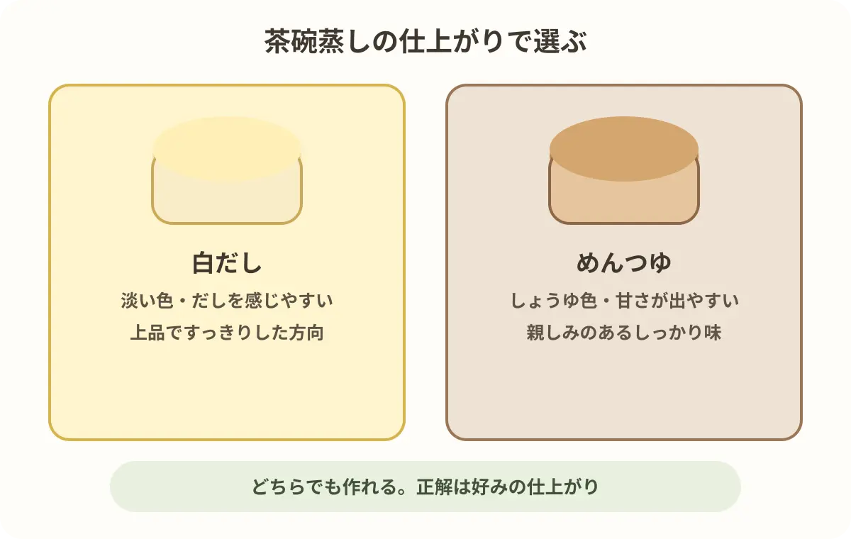 茶碗蒸しを白だしとめんつゆで作った場合の色と味の方向を比較した図