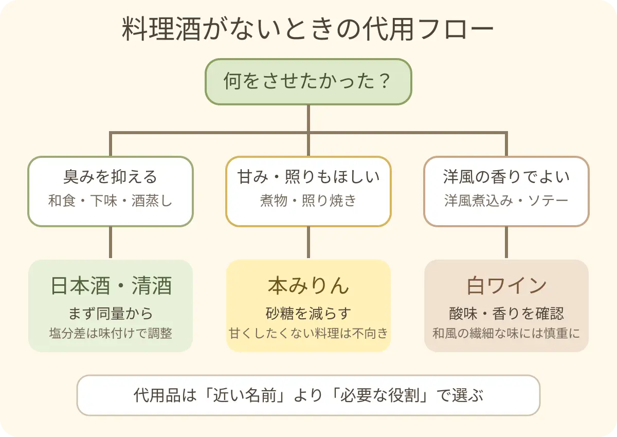 料理酒の役割から日本酒・本みりん・白ワインを選ぶ代用フローチャート