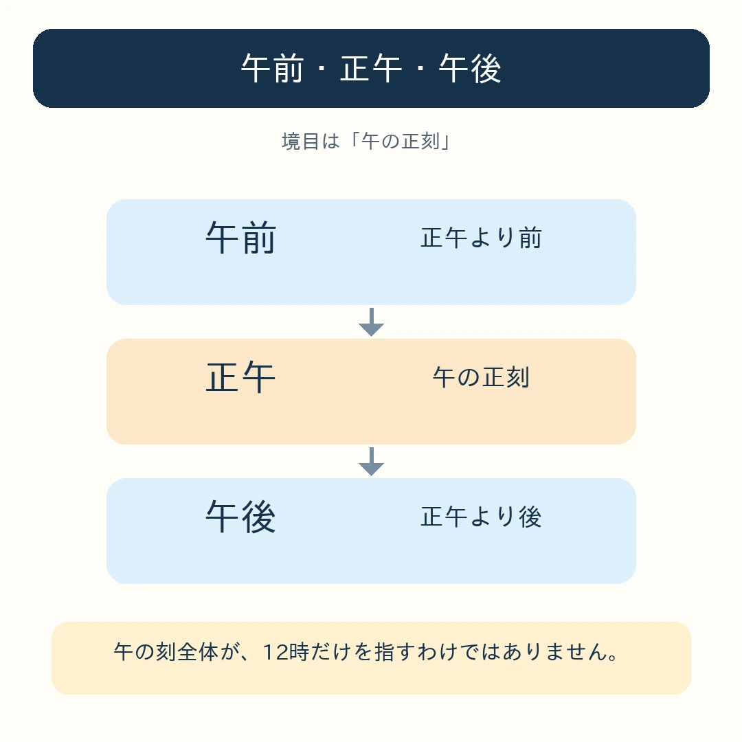 午前、午の正刻である正午、午後の順と、午の刻は12時だけを指さないことを示す図