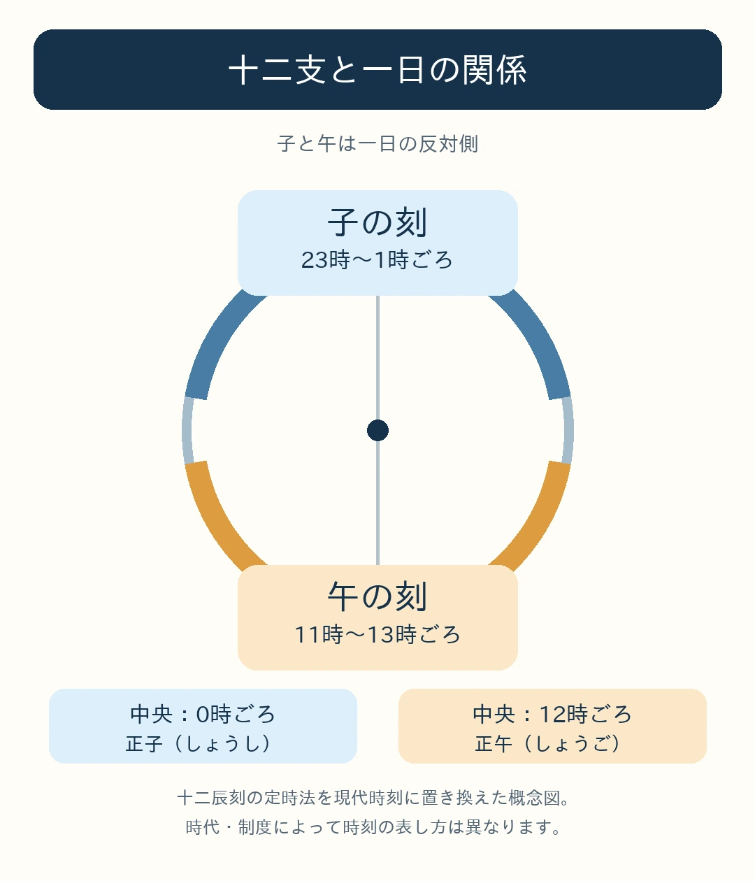 子の刻は真夜中、午の刻は昼をまたぐ時間帯で、円の反対側に位置する概念図