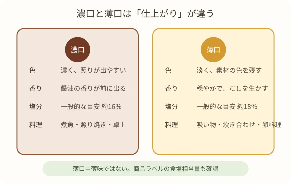 濃口醤油と薄口醤油の色・香り・塩分・向く料理を比較した図