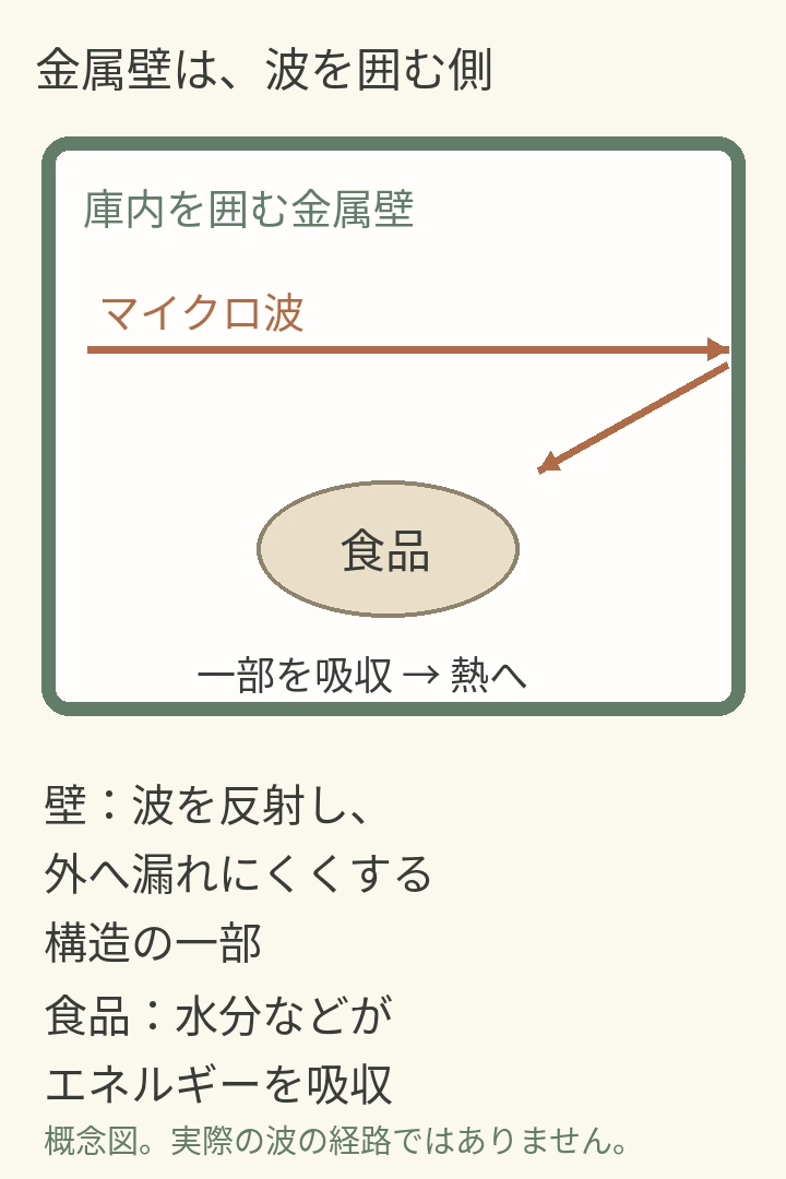 金属壁でマイクロ波が反射し、食品がエネルギーの一部を吸収する関係