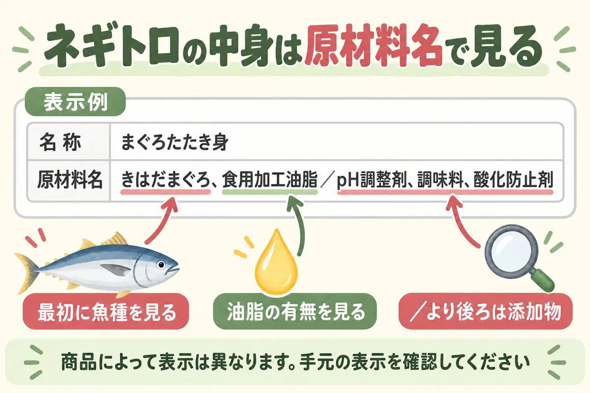 ネギトロ用まぐろの表示例で魚種、油脂、添加物を見る場所を示した図
