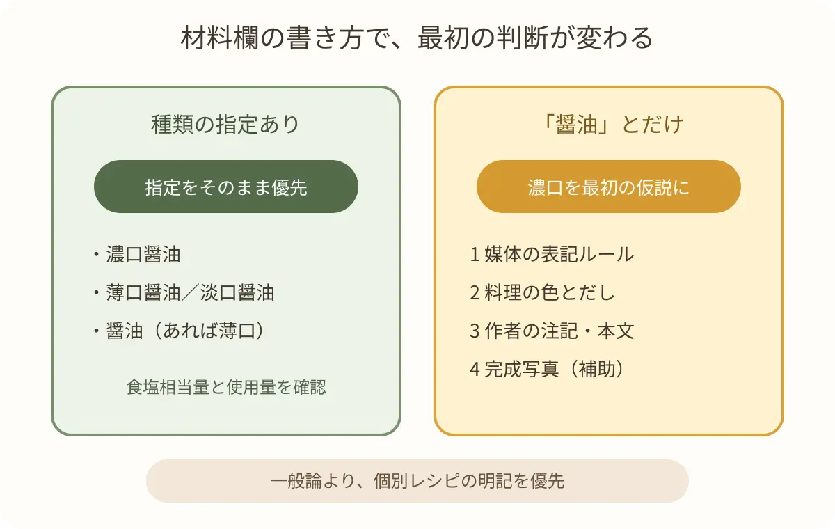 レシピの醤油表記が指定ありか指定なしかで確認する内容を整理した図