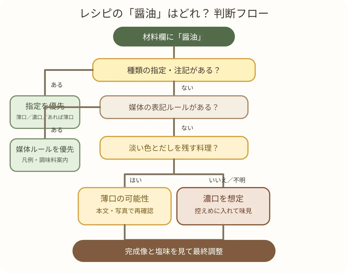 種類指定・媒体ルール・料理の色・完成写真からレシピの醤油を判断するフローチャート