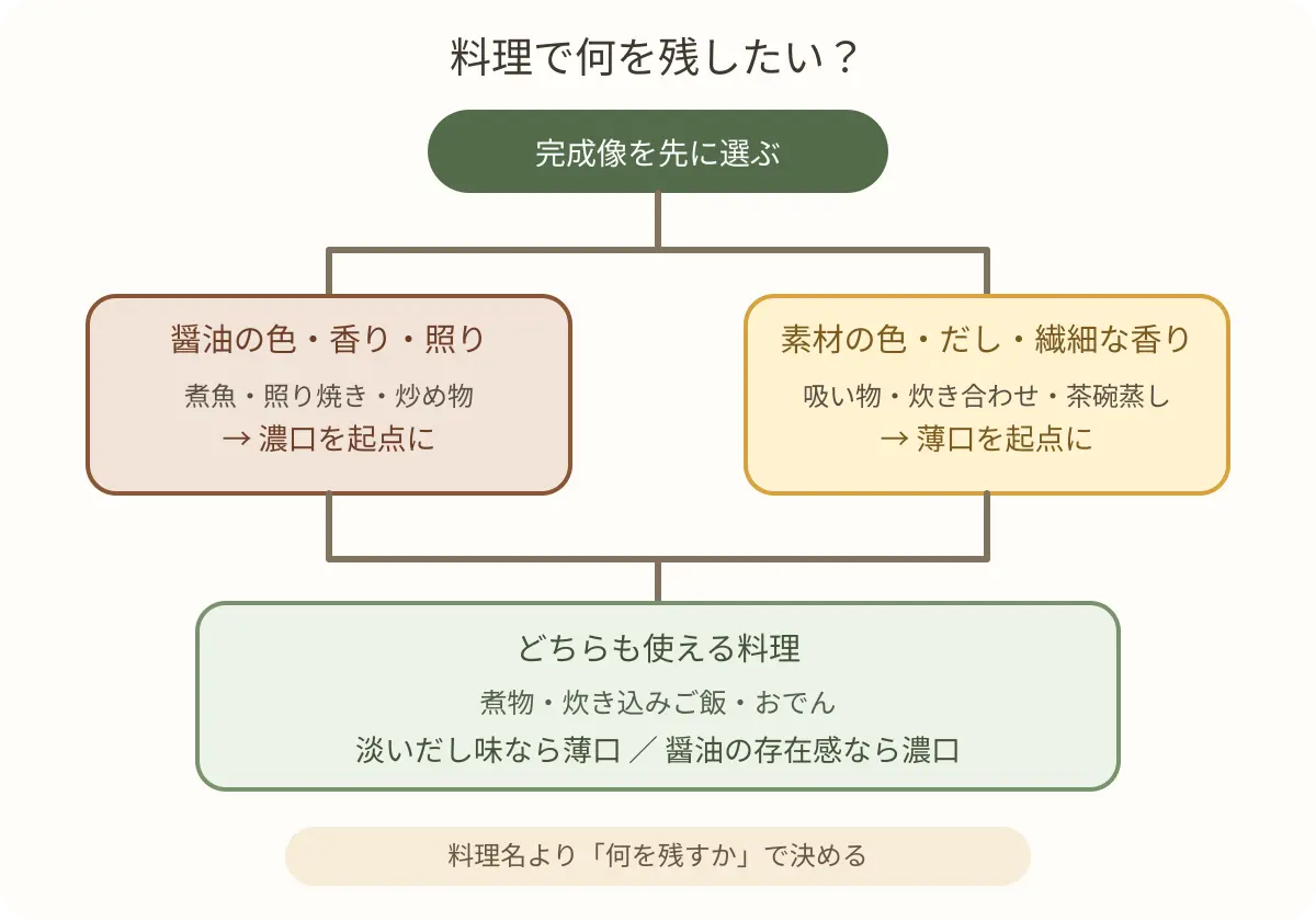 料理で残したい色・だし・醤油の香りから濃口と薄口を選ぶ使い分け図