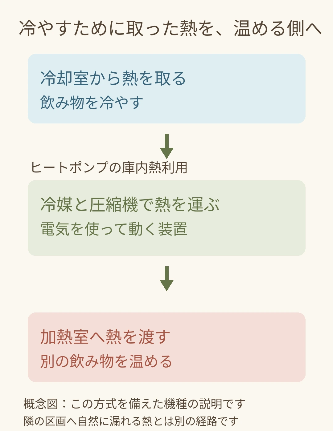 ヒートポンプ搭載機で冷却室から取った熱を冷媒と圧縮機で加熱室へ運ぶ概念図