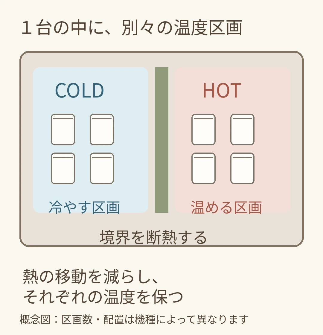 温度別の収納区画を分け、境界の断熱で熱の移動を減らす自販機の概念図